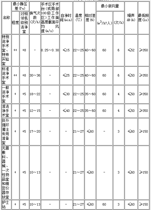 潔凈手術(shù)用房指標(biāo)圖