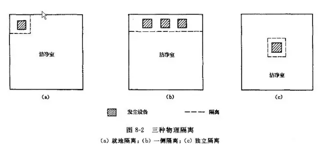 潔凈室的三種隔離方法