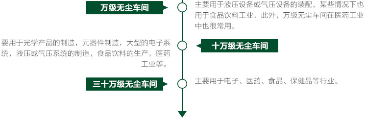 十萬(wàn)級(jí)凈化車間應(yīng)用行業(yè)