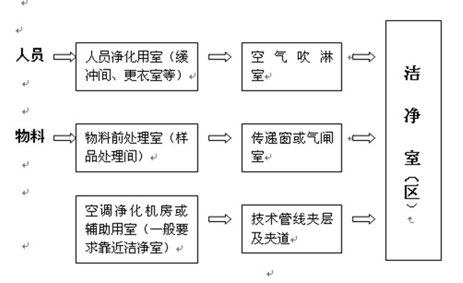 生物潔凈室人流通道設(shè)計圖