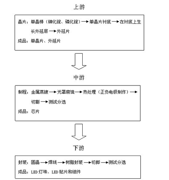 LED無(wú)塵車間工藝流程圖