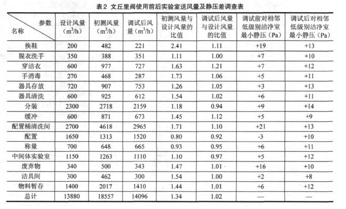 潔凈室中文邱里閥使用對比效果表