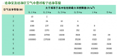 做潔凈室工程的如何確定自己的凈化等級？