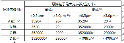 GMP制藥車間潔凈度等級(jí)對(duì)照表