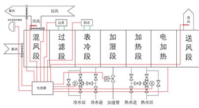 醫(yī)藥倉庫恒溫恒濕空調控制原理圖