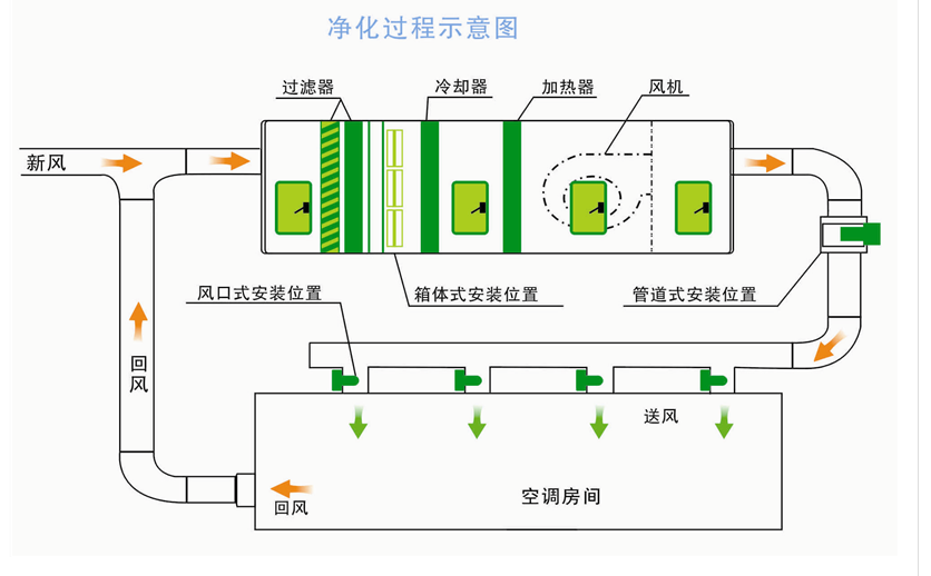 醫(yī)藥倉庫潔凈空調原理圖